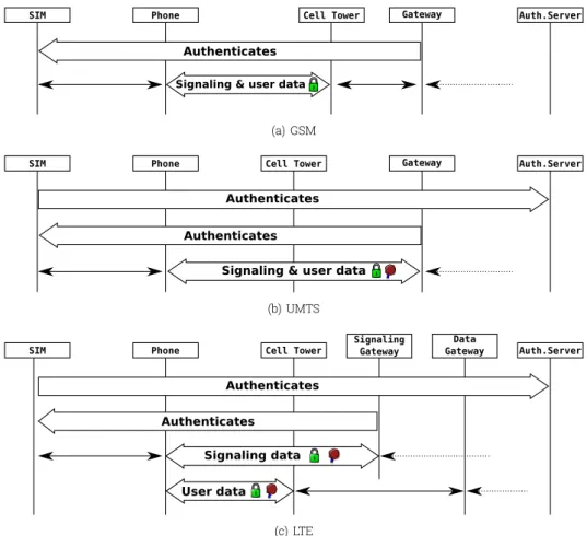 Figure 2.3: Authentication, confidentiality and integrity in 3GPP networks