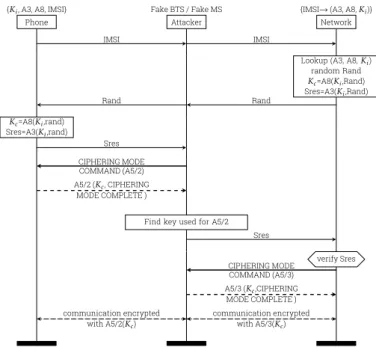 Figure 3.2: A schematic representation of the MitM attack.