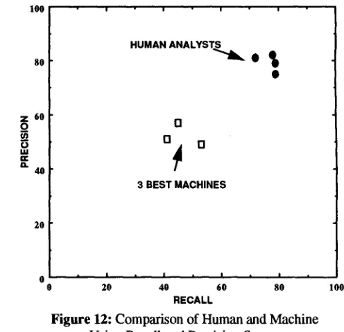 Figure 12: Comparison of Human and Machine Using Recall and Precision Scores 