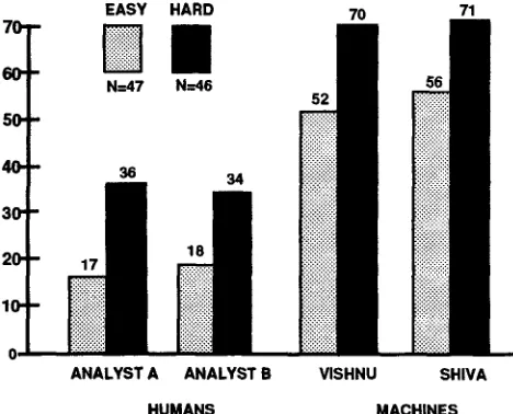Figure 17 shows the same data, but in terms of the means for each pair of humans and machines