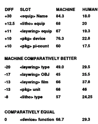 Figure 18: Comparisons of Human and Machine Performance on Specific Slots 
