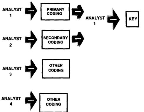 Figure 1: Procedure for Coding Templates and Making Keys for the 120 Articles Coded by All Analysts 