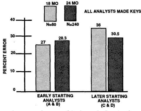 Figure 8: Performance of Analysts or Later Who Stated Early 