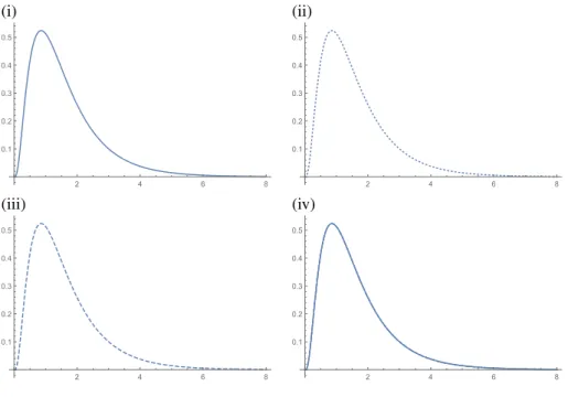 Figure 3: Plots of the probability density functions, for Case III, scenario a = 17/5, r = 9/4, c = 3 and n = 20, of the (i) the exact probability density function, obtained using the inversion formulas in Gil-Pelaez (1951), (ii) the near-exact probability