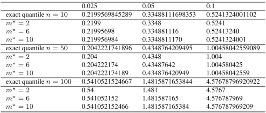 Table 1: Comparison between exact and approximating quantiles, Case IV