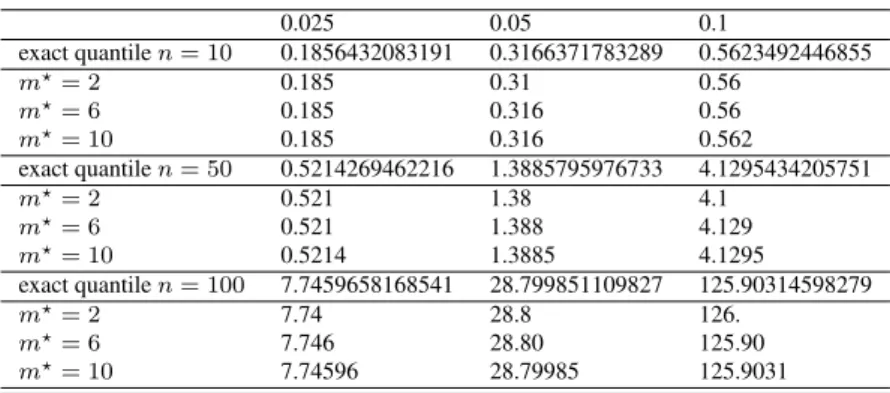 Table 2: Comparison between exact and approximating quantiles, Case V