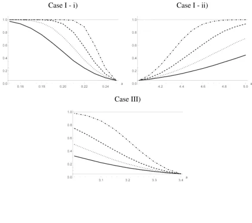 Figure 4: Power plots for different sample sizes. n = 50 (solid line), n = 100 (dotted line), n = 200 (dashed line) and n = 500 (dotted-dashed line)