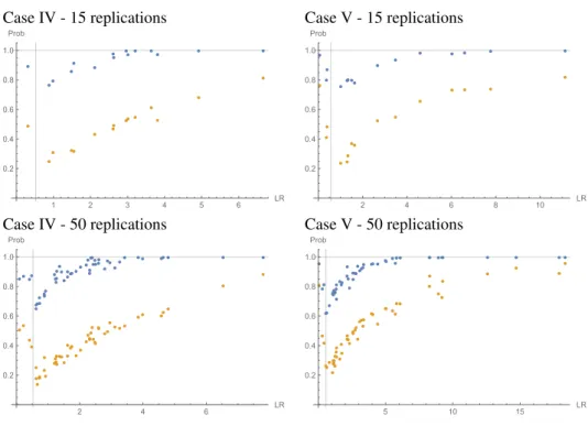 Figure 5: Lower (yellow dots) and upper (blue dots) reproducibility probabilities