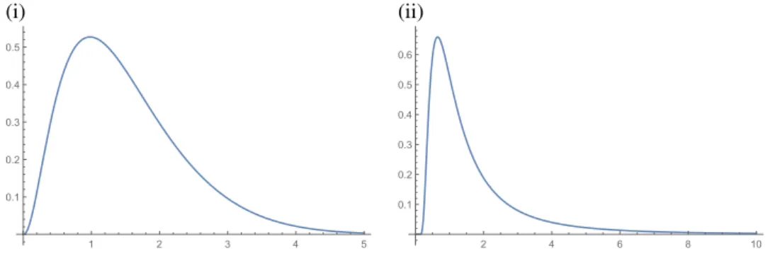 Figure 1: Plots of the probability density functions, for the first case, in the following scenarios: (i) a = 1 4 and c = 15 , (ii) a = 4 and c = 5
