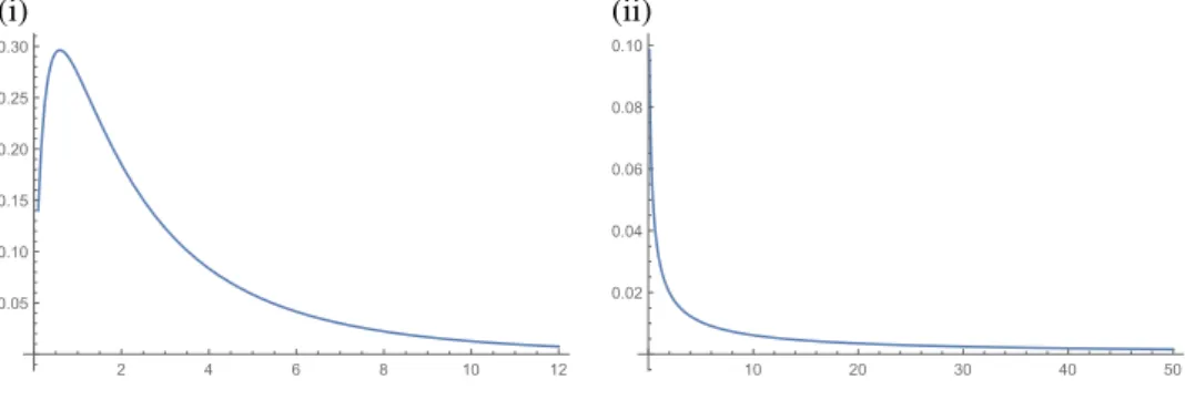 Figure 2: Plots of the probability density functions, for the second case, in the following scenarios: (i) a = 2, c = 3/2, b = d = 3, (ii) a = 7/5, c = 3, b = d = 3