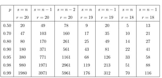 Table 2.5: Minimum required sample sizes n with m = 20