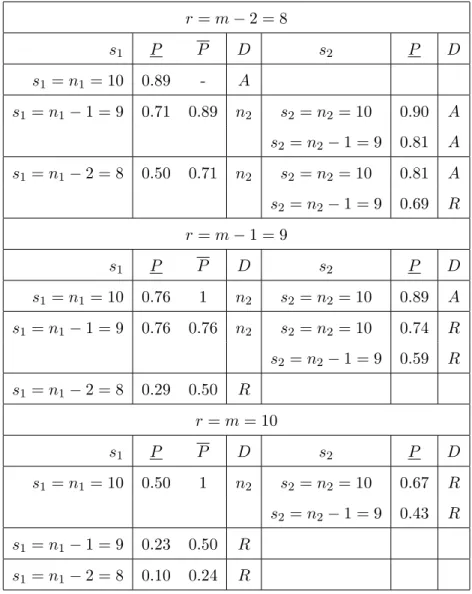 Table 2.7: Two stage acceptance sampling with n 1 = n 2 = m = 10, p 1 = p 2 = 0.80 and q 1 = 0.50
