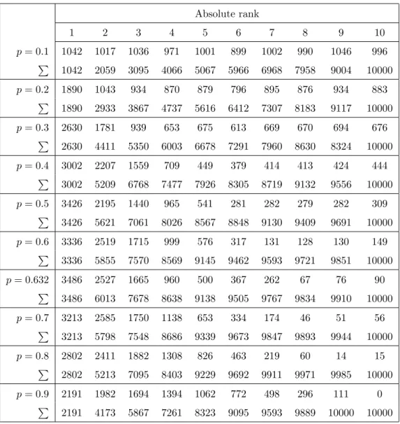 Table 3.1: NPI approach for N = 10 and c = 1