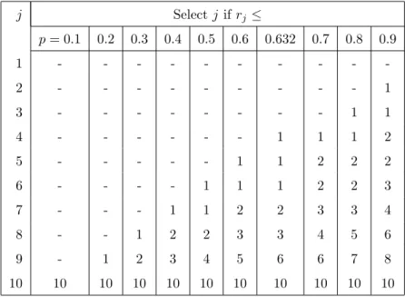 Table 3.2: NPI for N = 10, c = 1: optimal procedure