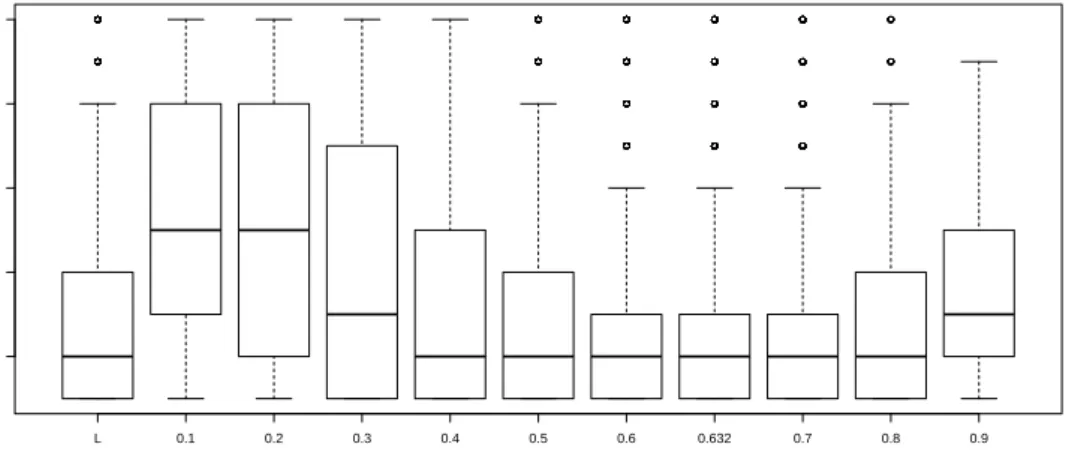 Figure 3.4: Lindley’s method (L) and NPI for N=10, c=1