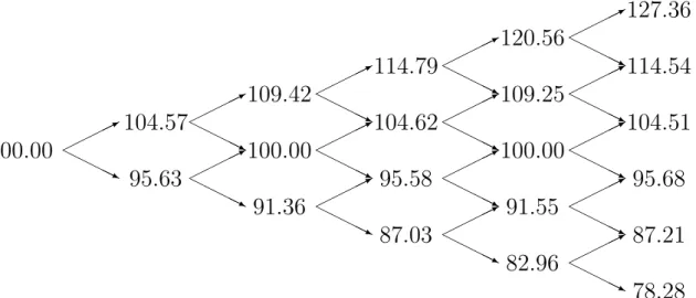 Figure 10.4 shows the estimated stock prices starting at the zero level with S 0 0 = S = 100