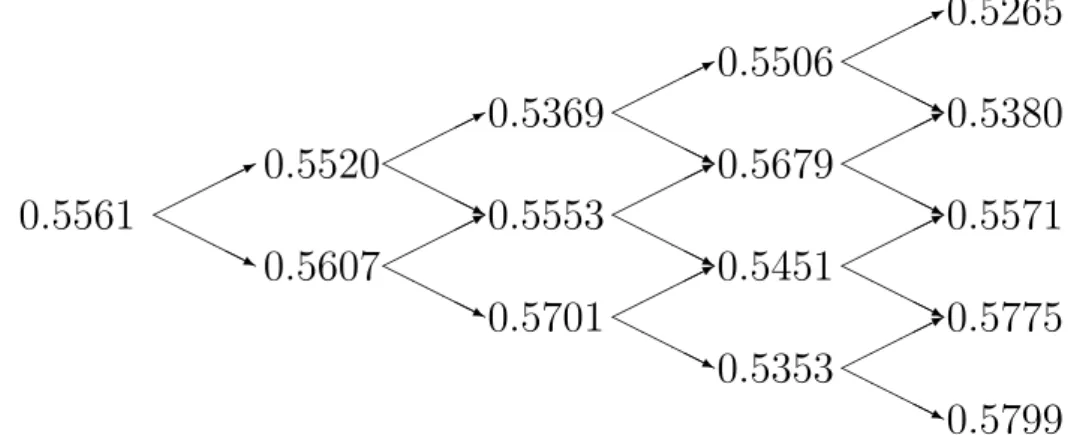 Figure 10.5. Transition probability tree calculated with the DK algorithm with S 0 0 = 100, r = 0.03 and T = 1 year