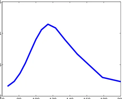 Figure 10.7. SPD estimation by the DK IBT computed with S 0 0 = 100, r = 0.03 and T = 5 years