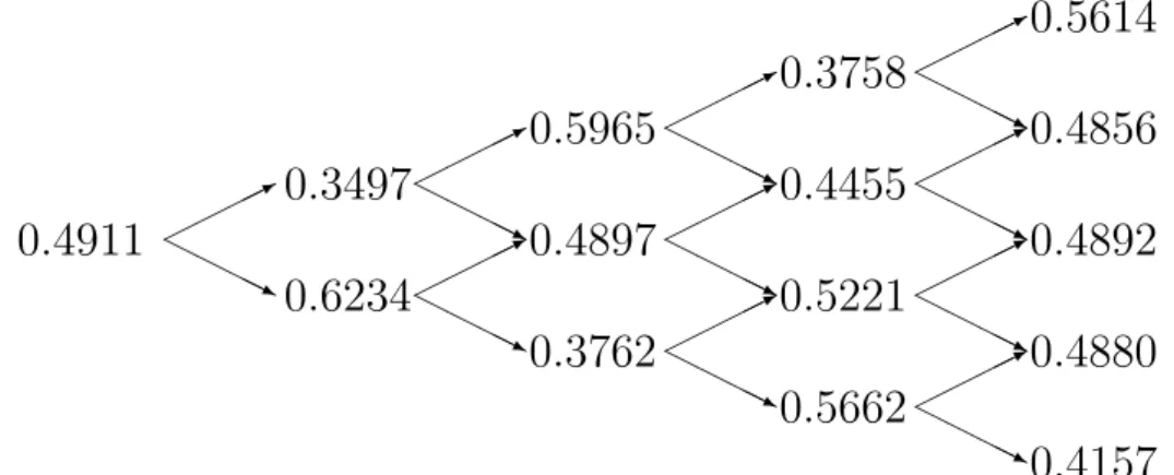 Figure 10.10. Transition probability tree calculated with the BC algorithm with S 0 0 = 100, r = 0.03 and T = 1 year.