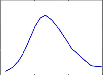 Figure 10.12. SPD estimation by the BC IBT computed with S 0 0 = 100, r = 0.03 and T = 5 years