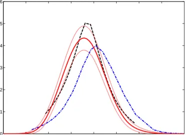Figure 10.14. SPD estimation from the DK IBT (blue dashed line) and from the BC IBT (black dashed line) compared to the estimation by Monte-Carlo simulation with its 95%  con-fidence band (red lines)