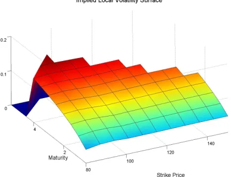 Figure 10.15. Implied local volatility surface of the simulated model, calculated from DK IBT