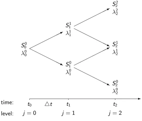 Figure 10.1. Construction of an implied binomial tree.