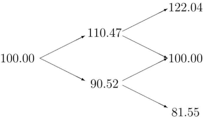 Figure 10.2. CRR binomial tree for stock prices with T = 2 years, 4t = 1, σ = 0.1 and r = 0.03