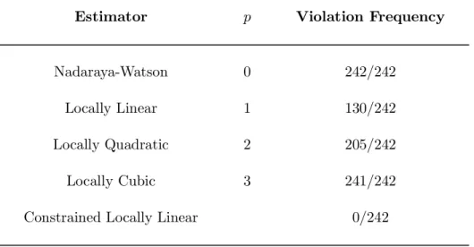 Table 1: Occurrence of Arbitrage Restriction Violations during 1999