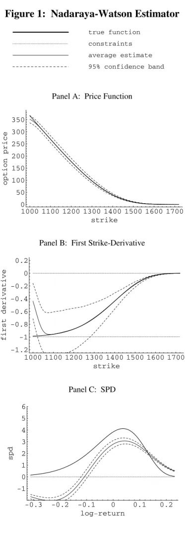Figure 1:  Nadaraya-Watson Estimator