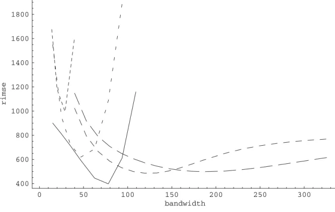 Figure 6:  Global Root Mean Squared Error and Bandwidth Selection Constrained estimator NadarayaWatson Locally linear Locally quadratic Locally cubic