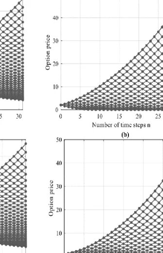 Fig. 2. Binomial lattice CRR model underlying price, and binomial lattice CRR option value model,  Example 1 and Example 2 
