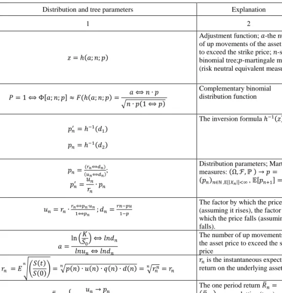 Table 1. Leisen-Reimer model parameters