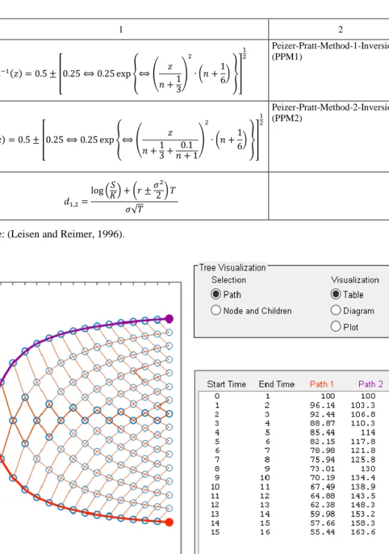 Fig. 3. The Leisen-Reimer Tree   Source: authors’ own calculation. 