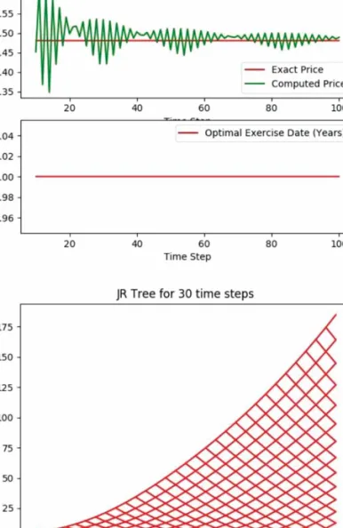 Fig. 5. Convergence of the Jarrow-Rudd model and the JR Tree   Source: authors’ own calculation