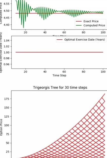 Fig. 6. Convergence to the BS model of Trigeorgis and the Trigeorgis Tree   Source: authors’ own calculation