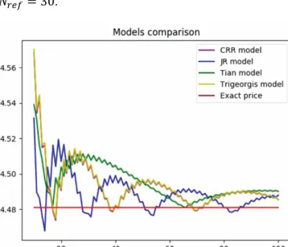 Fig. 7. Models comparison   Source: authors’ own calculation. 