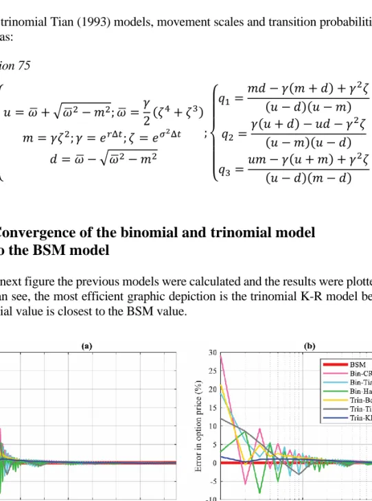 Fig. 8. Number of iterations and convergence of binomial and trinomial models   Source: authors’ own calculation
