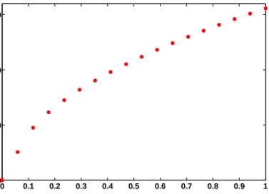 Figure 2.3: Optimal exercise price of an American call E = $100, T = 1(year), D = 2%, r = 5%, σ = 20%