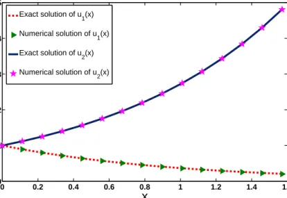 Figure 2.5: Comparison between the exact solution and the numerical solution Figure 2.5 compares the obtained numerical solution and the exact solution at 17 discrete points