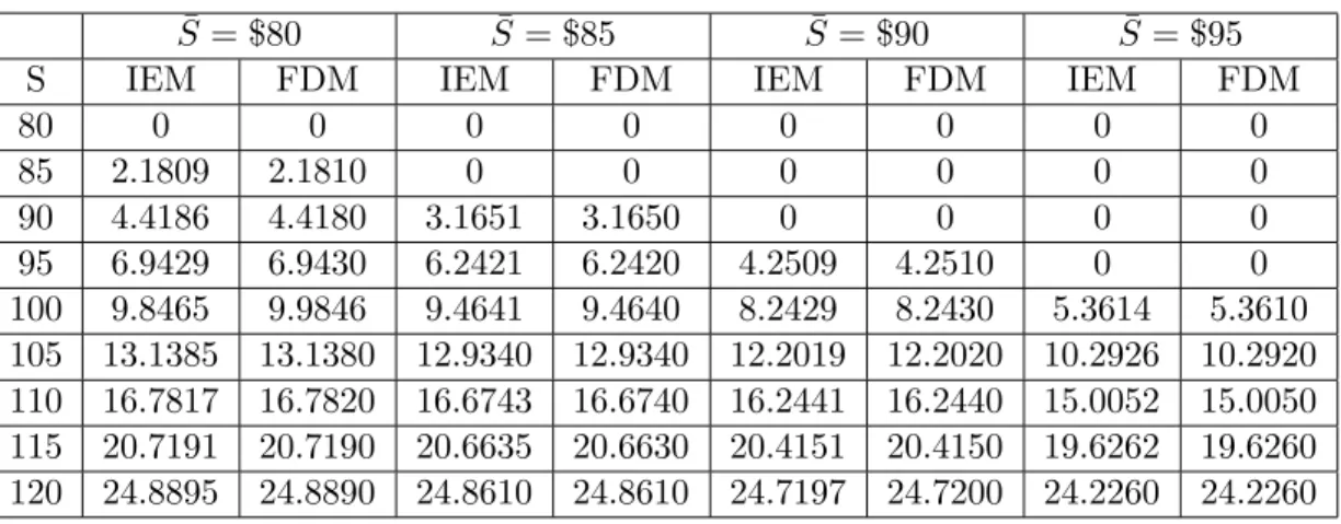 Table 3.1 presents a comparison of the prices of the American-style down-and-out calls without rebate calculated by using the IE method with those reported in [85]