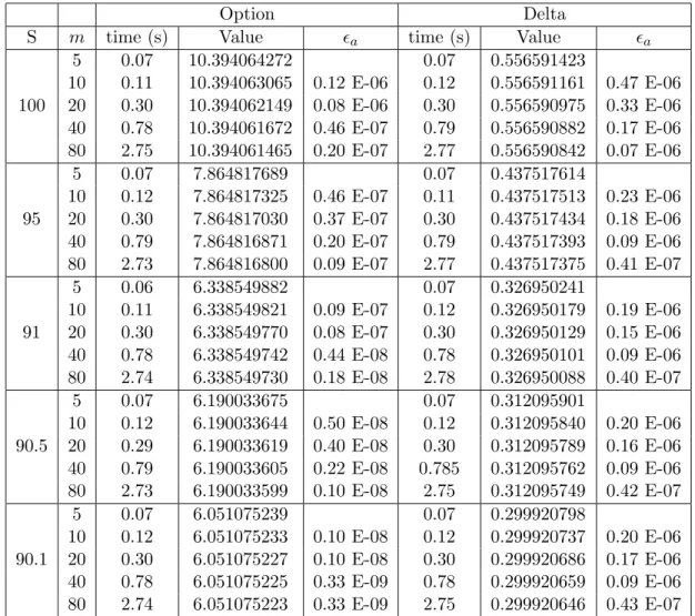 Table 3.2: Prices and Deltas of an American down-and-out call option at different S. The parameters are set as: R 1 (τ ) = 6τ , E = $100, σ = 20%, r = 10%, D = 5%, T − t = 1(year).