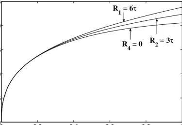 Figure 3.1 compares the optimal exercise boundaries of an American-style down-and-out call associated with the rebate functions: R 1 (τ ), R 2 (τ ), R 4 (τ ), respectively (other parameters remain unchanged)