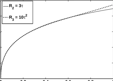 Figure 3.2: Optimal exercise boundaries of American-style down-and-out calls associated with: