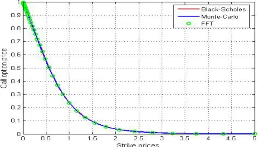 Figure 2.1. European call option prices for the three different pricing methods. The computation parameters are S 0 = 1, r = 0.09, σ = 0.5 and T = 1.