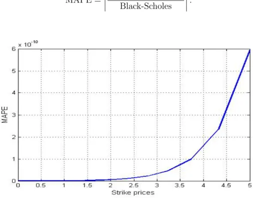 Figure 2.2. The percentage differences between the Black Scholes model and the FFT method.