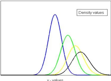 Figure 2.3. Evolution of the densities