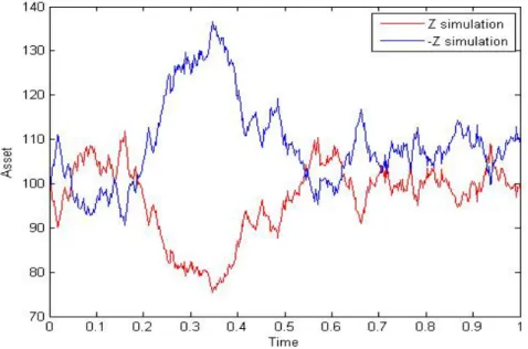 Figure 4.1. The sample path of an asset simulated using antithetic variate