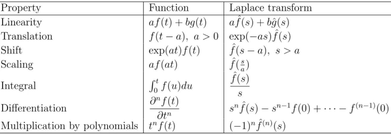 Table 5.1. Basic properties of Laplace transform.