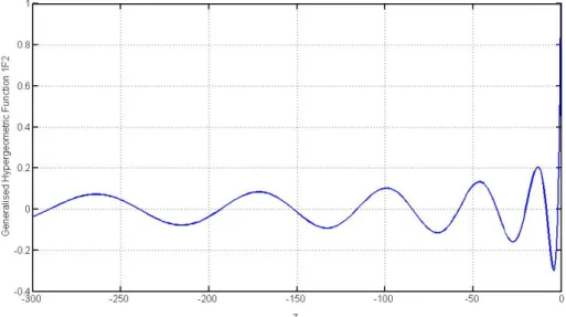 Figure 5.1. A plot for the generalized hyper-geometric function 1 F 2 (a; b 1 , b 2 ; z) for selected parameters which are a = 1, b 1 = b 2 = 1.1 and z ∈ (−300, 0).